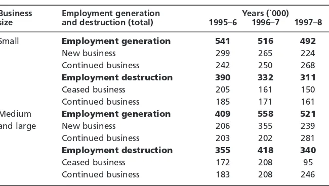 Table 2Total employment generation and destruction: June 1995 to June 1998