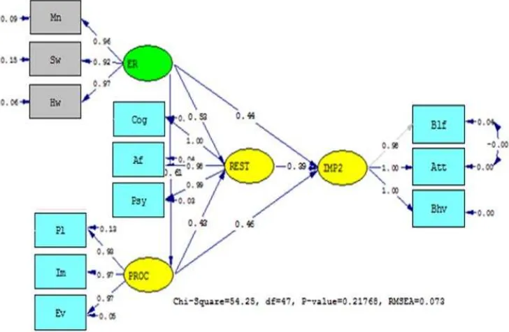 Figure 4. ERPRI evaluation model 