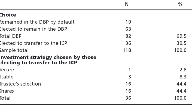 Table 2Choice and investment strategy