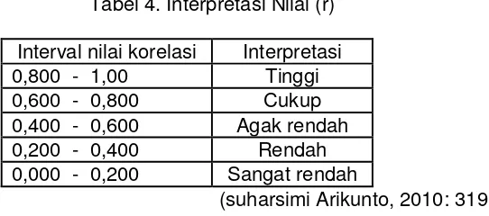 Tabel 4. Interpretasi Nilai (r) 