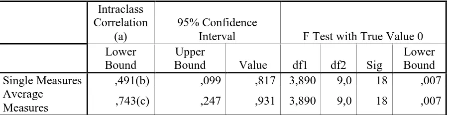 Tabel 3. Intraclass Correlation Coefficient 
