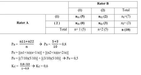 Tabel 3. Contoh tabel persiapan analisis dengan Kai-Kuadrad  