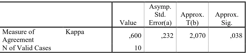 Tabel Symmetric Measures menunjukkan harga Measure of agreement Kappa  sebesar 0,6, 