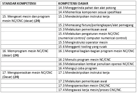 Tabel 7. Kompetensi Inti dan Kompetensi Dasar  klas X mata pelajaran Kekuatan Bahan dan Komponen Mesin 