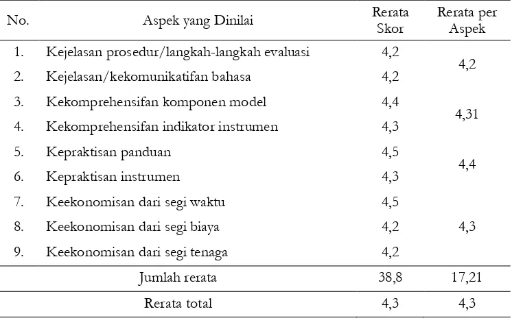 Tabel 6. Hasil Penilaian terhadap Efektivitas Model IPPO 