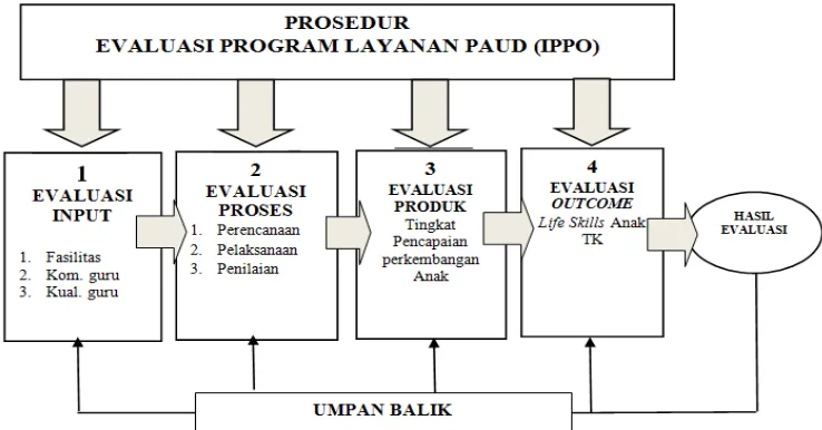 Gambar 2. Prosedur Evaluasi Model IPPO 