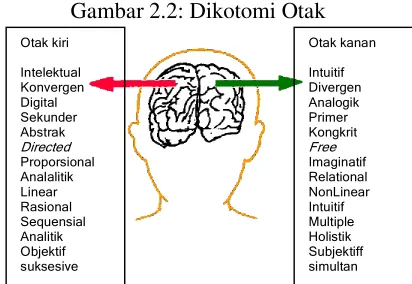 Gambar 2.2: Dikotomi Otak 