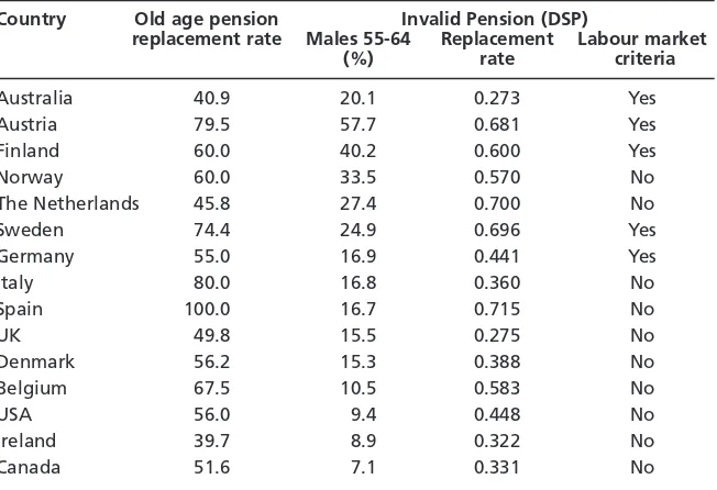 Table 4Older males and social security pensions, OECD Countries, 1995
