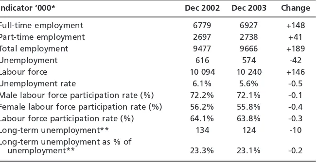 Table 1Australian labour market, December 2002–December 2003