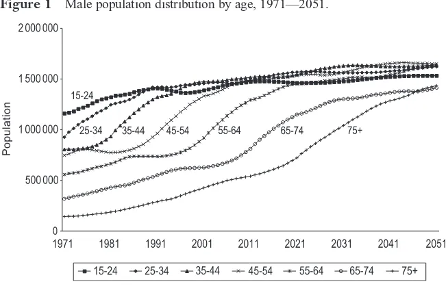 Figure 1Male population distribution by age, 1971—2051.
