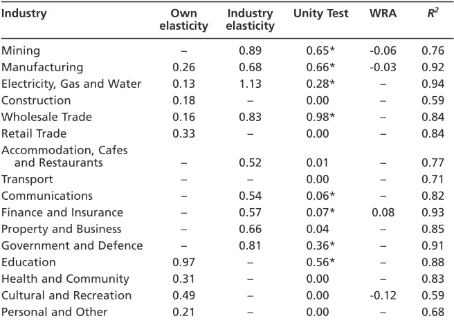 Table 3Real wage-productivity regressions, Australia 1984–2003
