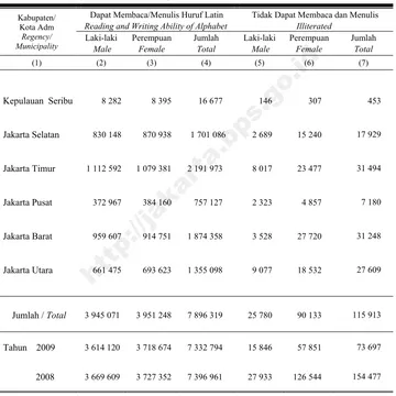 Table Membaca dan Menulis, Kabupaten/Kota Adm. dan Jenis Kelamin, 2010 Number of Population by Reading and Writing Ability by Regency/ 
