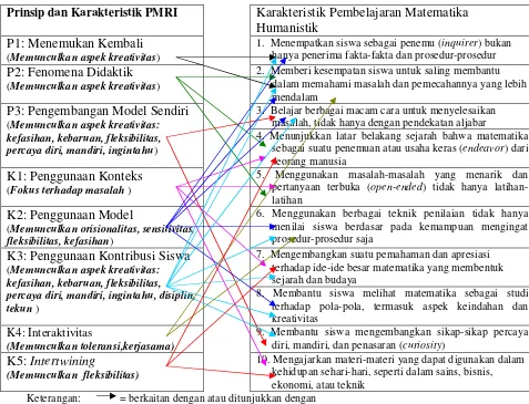 Tabel 2:   Kaitan PMRI dengan Ciri Pembelajaran Matematika Humanistik  