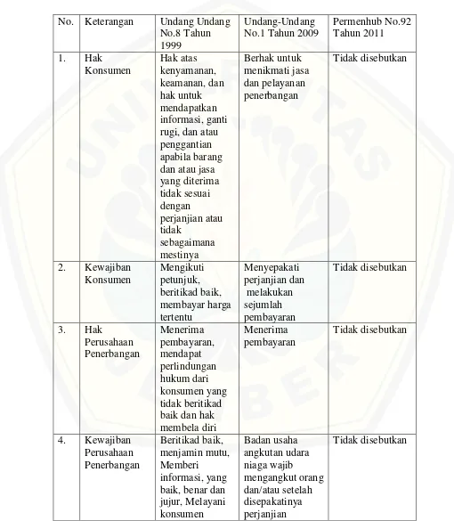 Tabel 3.1.1 Perbandingan UUPK, UU Penerbangan dan Peraturan Menteri 