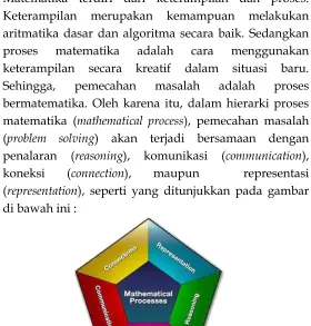 Gambar 2. Hierarki proses matematika 