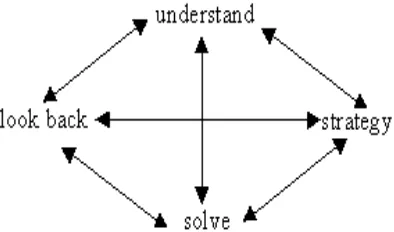Gambar 4. Proses pemecahan masalah dengan empat tahapan Polya  