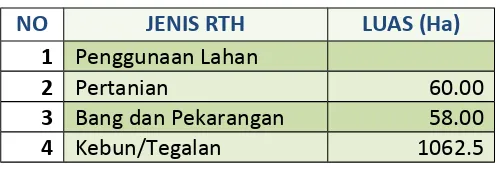 Tabel 3.1. Jumlah dan Luas RTH Kelurahan Ijobalit