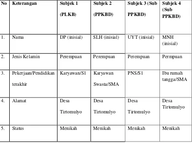 Tabel 1. Profil Subjek yang Mensosialisasikan Program KB di Desa Tirtomulyo