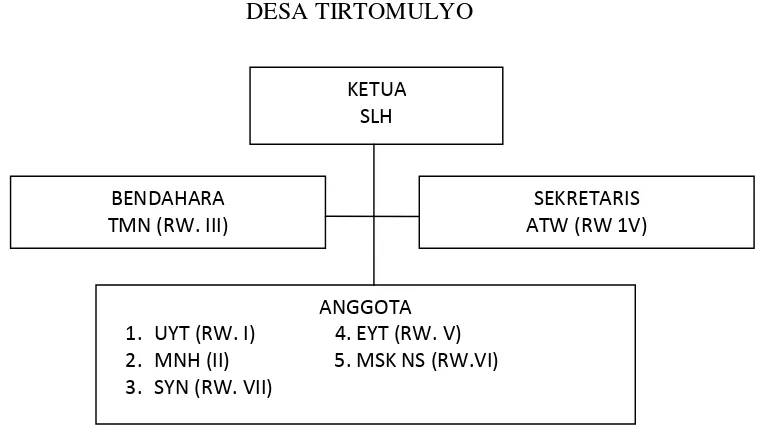 Gambar 3.Struktur Organisasi PPKBDSumber: Data Demografi PPKBD Desa Tirtomulyo 2013/2014