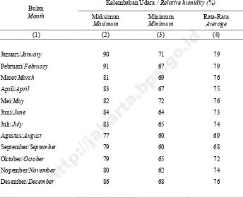 Table Relative Humidity in  Observation Station of Jakarta, 2011 