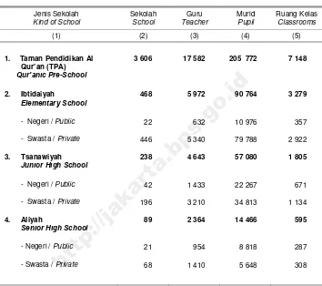 Tabel Jumlah Sekolah Madrasah, Guru, Murid dan Ruang Kelas Menurut 