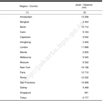Table Distances to some Selected Large Cities from Jakarta 