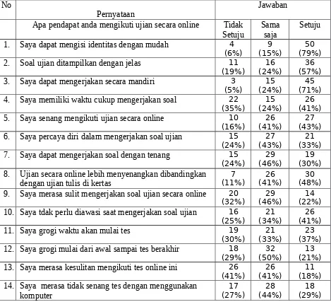 Tabel 1. Persepsi siswa terhadap sistem UN secara online