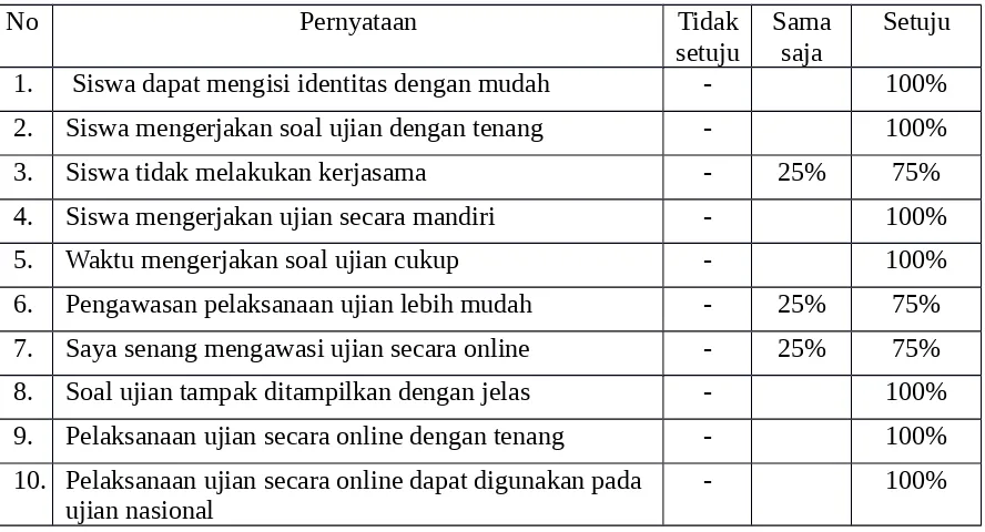 Tabel 3. Persepsi Guru Terhadap Sistem UN Secara Online 