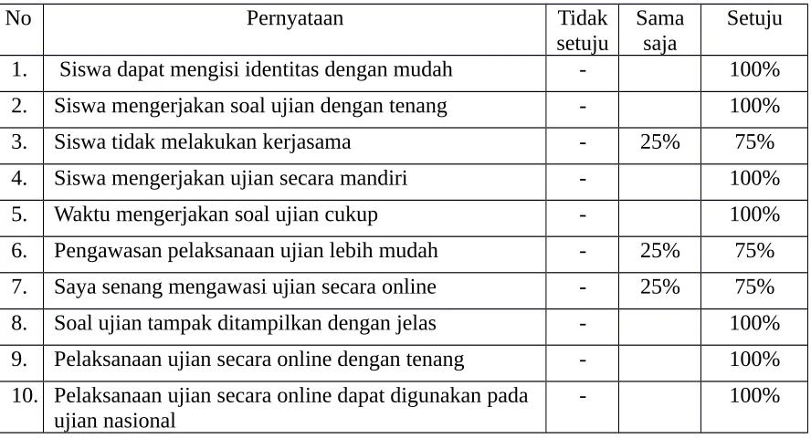 Tabel 3. Persepsi Guru Terhadap Sistem UN Secara Online 