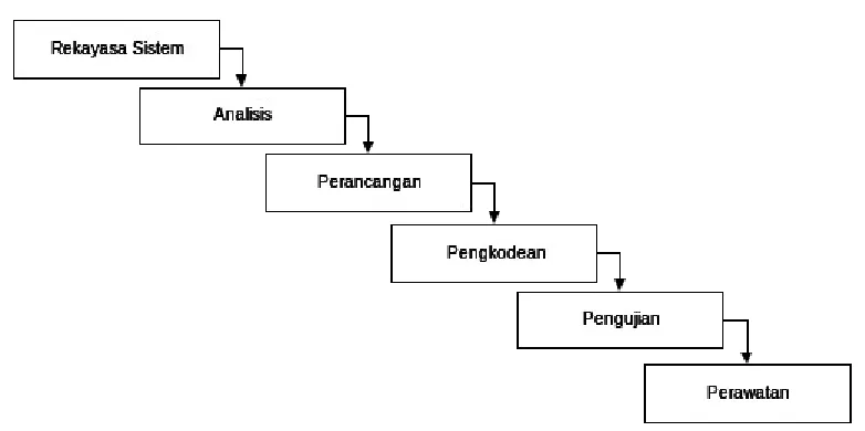 Gambar 1. Model Pengembangan Sistem