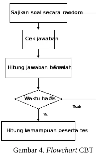Gambar 4. Flowchart CBT