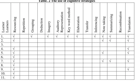 Table. 2 The use of cognitive strategies 
