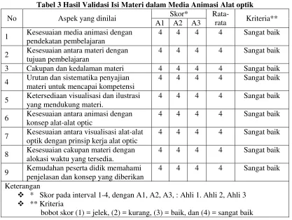 Tabel 3 Hasil Validasi Isi Materi dalam Media Animasi Alat optik 