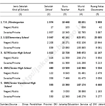 Table Number of Schools, Teachers, Pupils and Classrooms by Kind of School, 