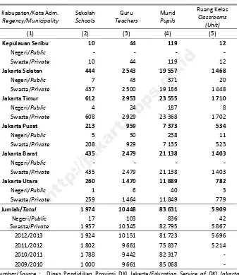 Table Number of School, Teachers, and Pupils in Kindergarten by Status of School 