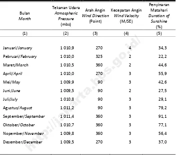 Table Average of  Weather in Jakarta by Month, 2014 