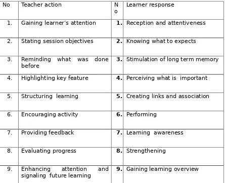 Tabel 1.  Internal  proses dan peristiwa pembelajaran