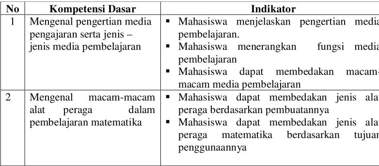 Tabel 1. Kompetensi Dasar dan Indikator pada Mata Kuliah Workshop dan 