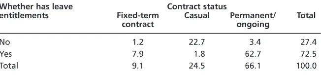Table 2Leave entitlements by self-reported employment contract status (%): Employees, excluding owner managers