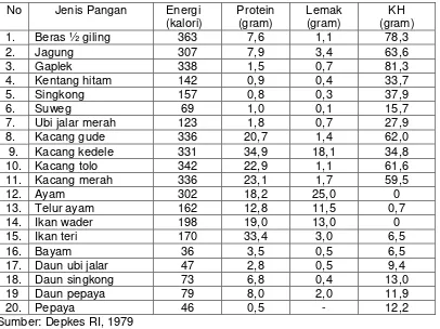 Tabel 1. Kandungan Gizi Bahan Pangan Lokal (per 100 gram bahan) 