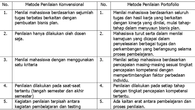 Tabel 2. Perbedaan Perlakuan antara Metode Penilaian Portofolio  dan Penilaian Metode Konvensional  