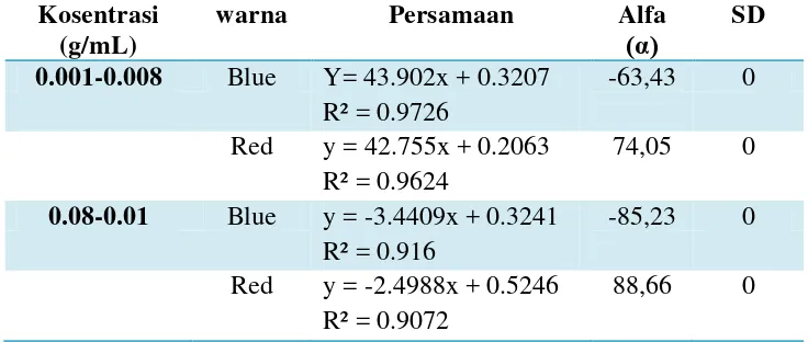Tabel 4.1 Hasil analisis persamaan regresi, sudut kemiringan (alfa) dan standart deviasi pada konsentrasi 0.001-0.08g/mL 