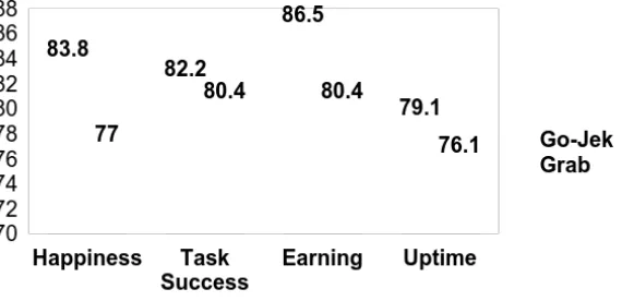 Figure 4. Chart of Comparison Mean of User Experience Sub-variable between  