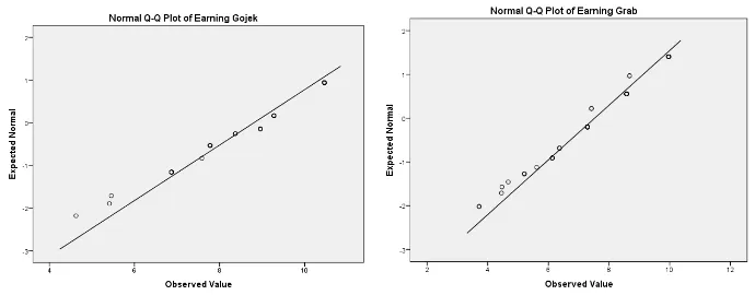 Figure 5. Normality Test of Happiness Sub-variable on Go-Jek and Grab