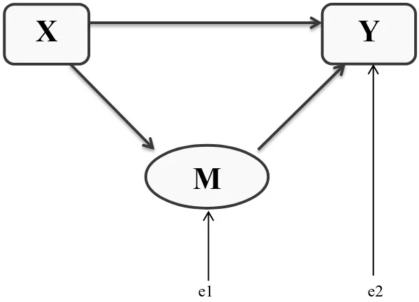 Gambar 2. Diagram Jalur Struktural 