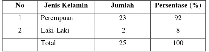 Tabel 5. Jumlah Peserta PPM tanggal 19 Agustus 2016 