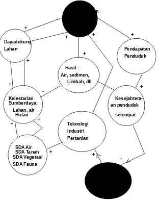 Gambar 2. Diagram lingkar sebab-akibat sistem DAS.