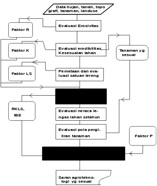 Gambar 7.Diagram alir formulatif untuk menemukan agro  teknologi yangaman erosi dan layak ekonomi (Soemarno, 1991)