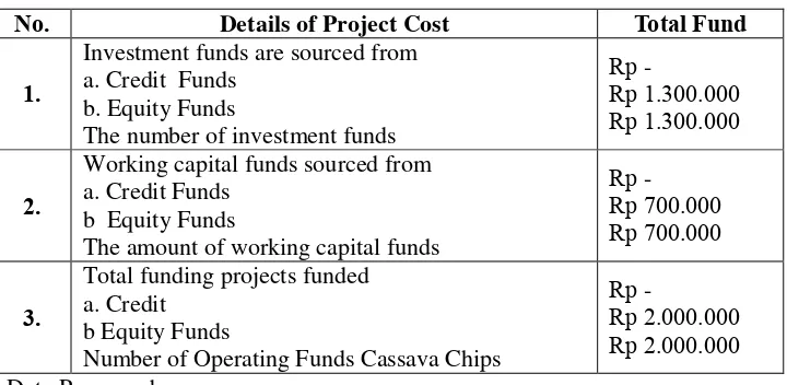 Table 5 Results of Feasibility Analysis of Cassava Chips 