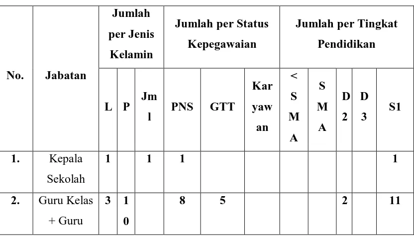 Tabel 2. Data Pegawai SD N Minomartani 1 